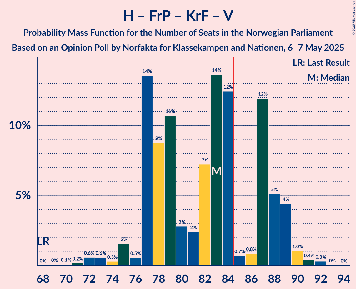 Seats Probability Mass Function Graph with seats probability mass function not yet produced