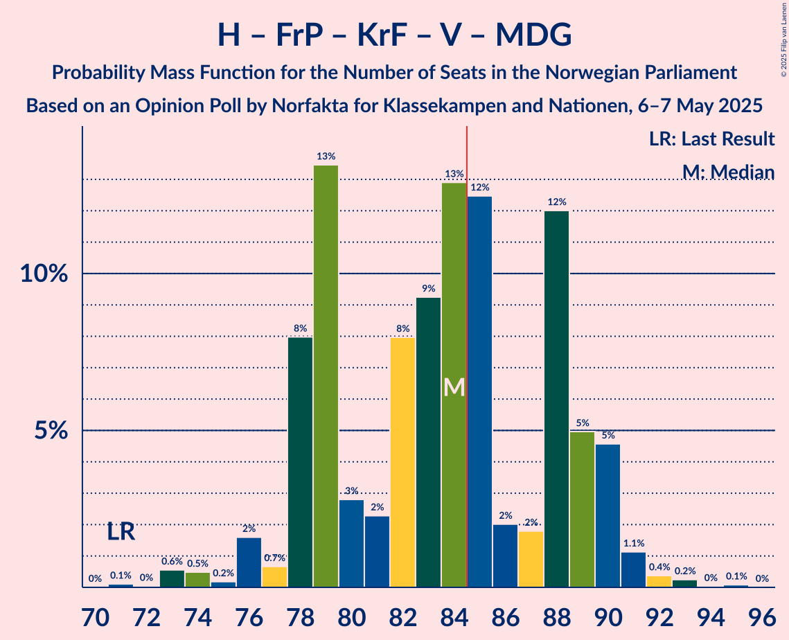 Seats Probability Mass Function Graph with seats probability mass function not yet produced