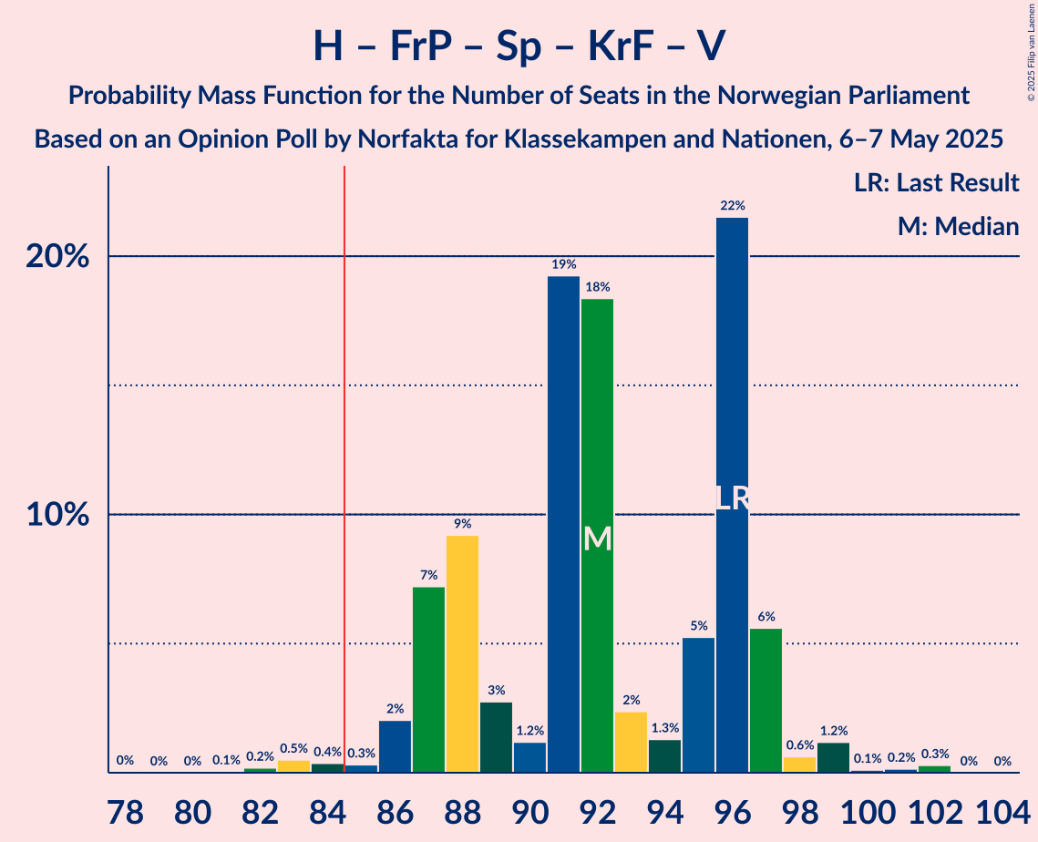 Seats Probability Mass Function Graph with seats probability mass function not yet produced