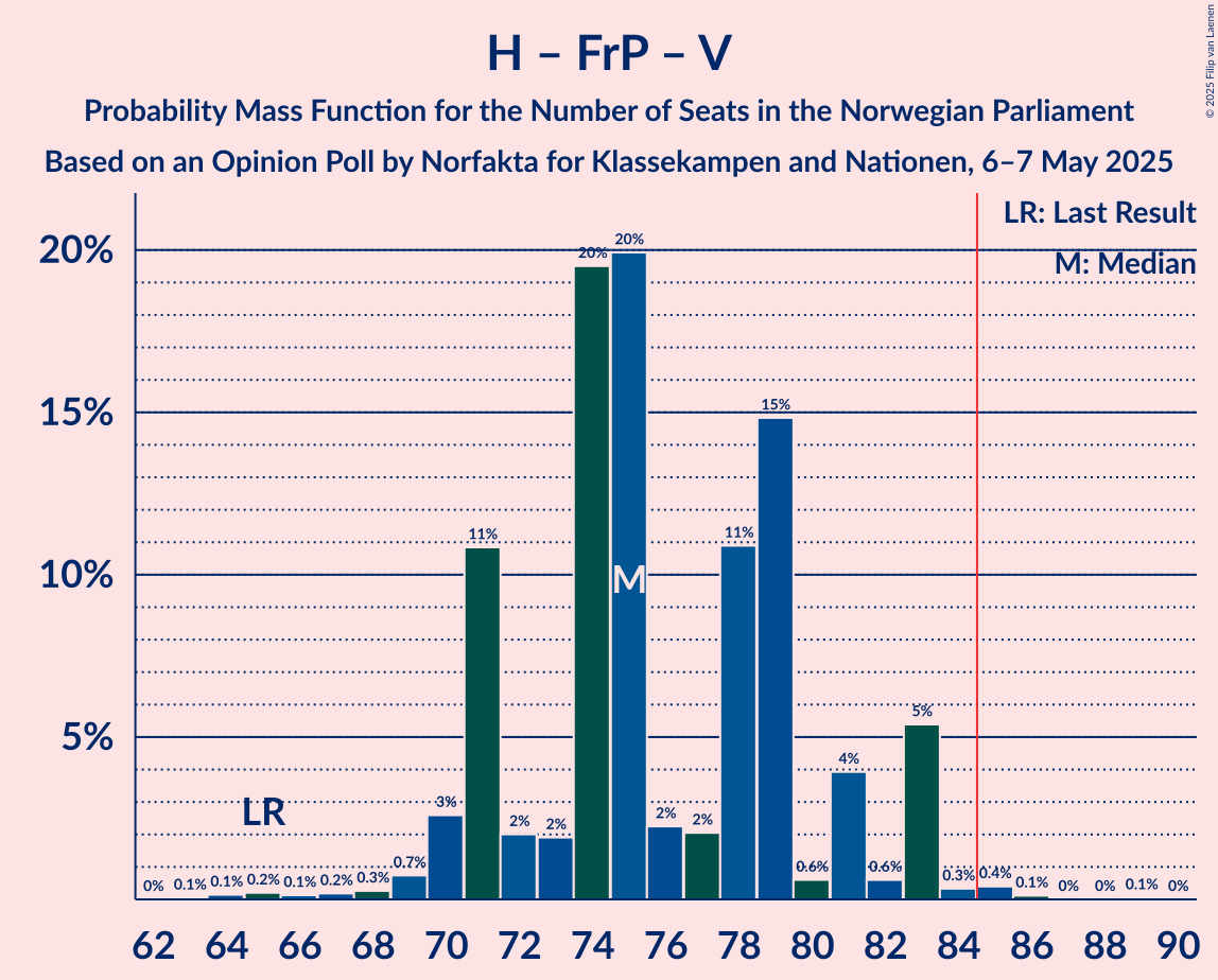 Seats Probability Mass Function Graph with seats probability mass function not yet produced