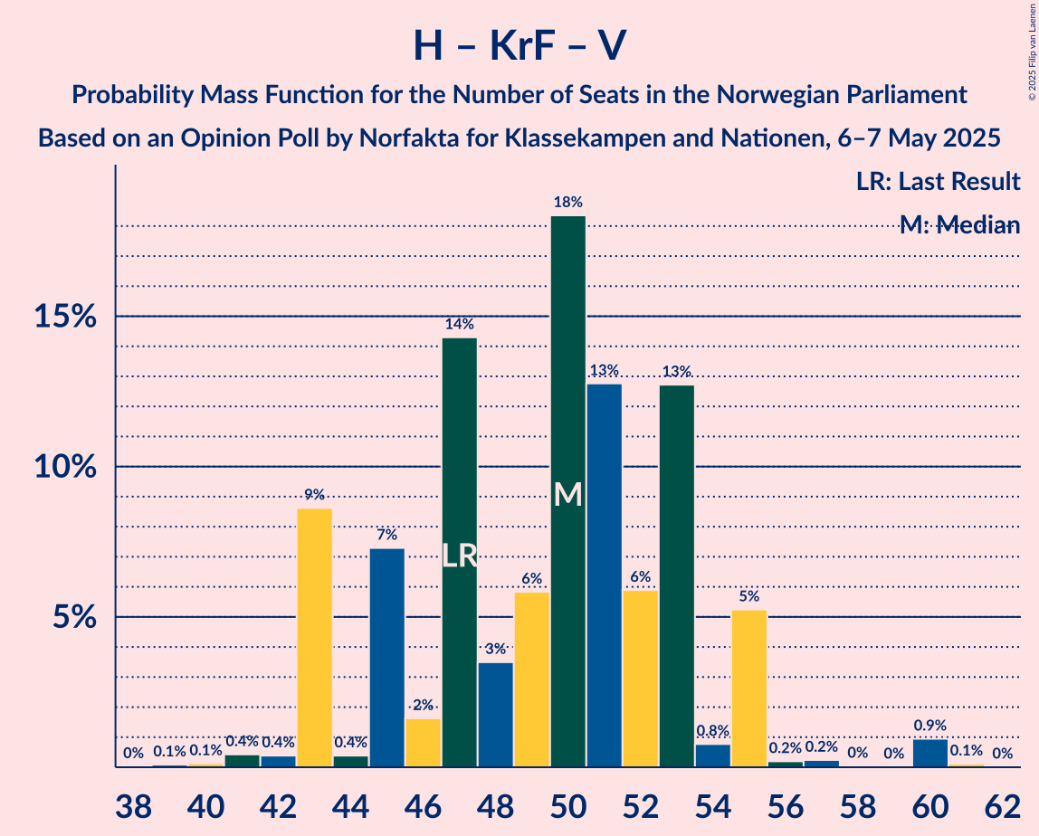 Seats Probability Mass Function Graph with seats probability mass function not yet produced