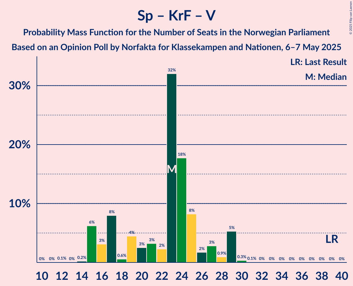 Seats Probability Mass Function Graph with seats probability mass function not yet produced