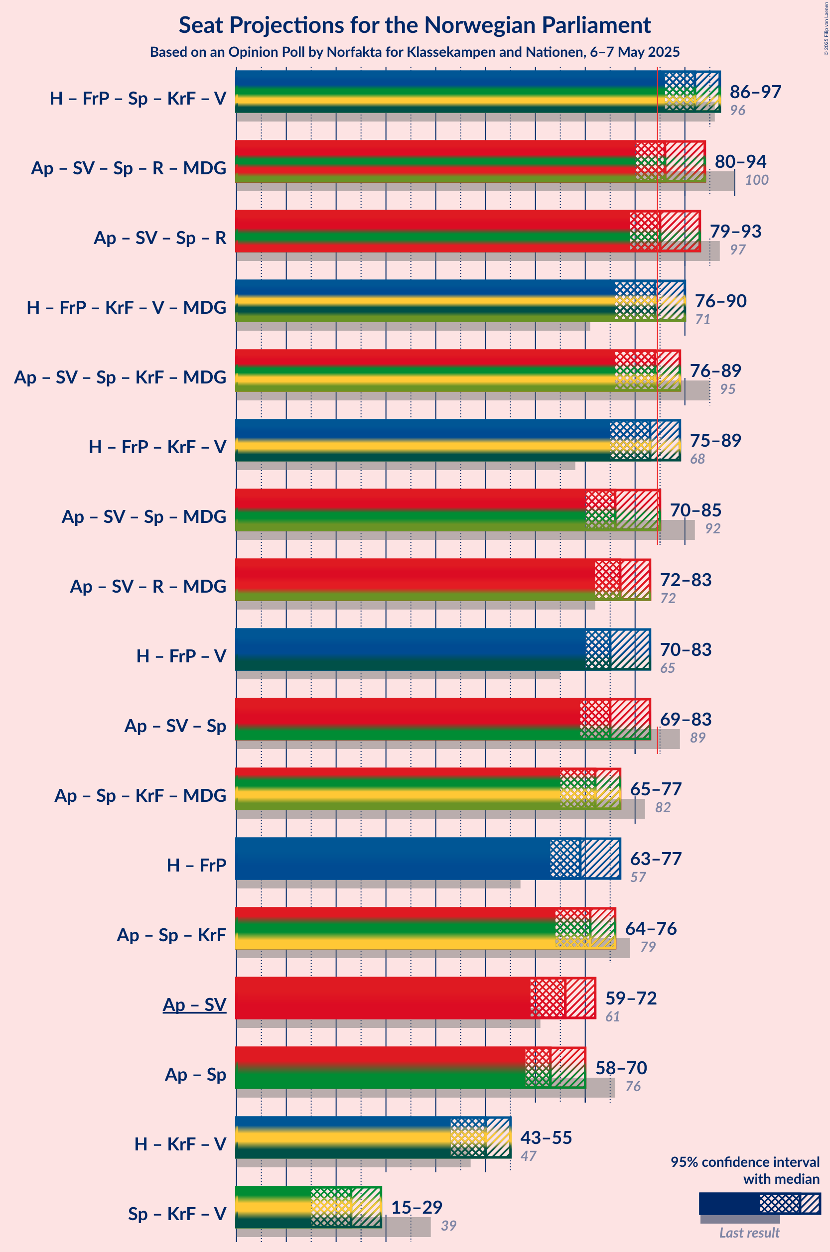 Coalitions Seats Graph with coalitions seats not yet produced