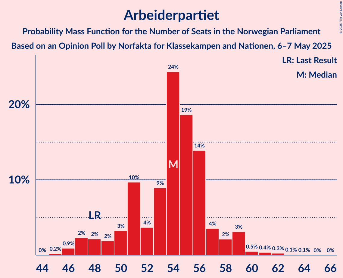 Seats Probability Mass Function Graph with seats probability mass function not yet produced