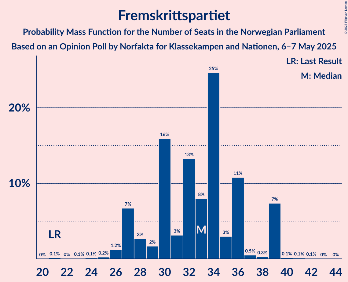Seats Probability Mass Function Graph with seats probability mass function not yet produced