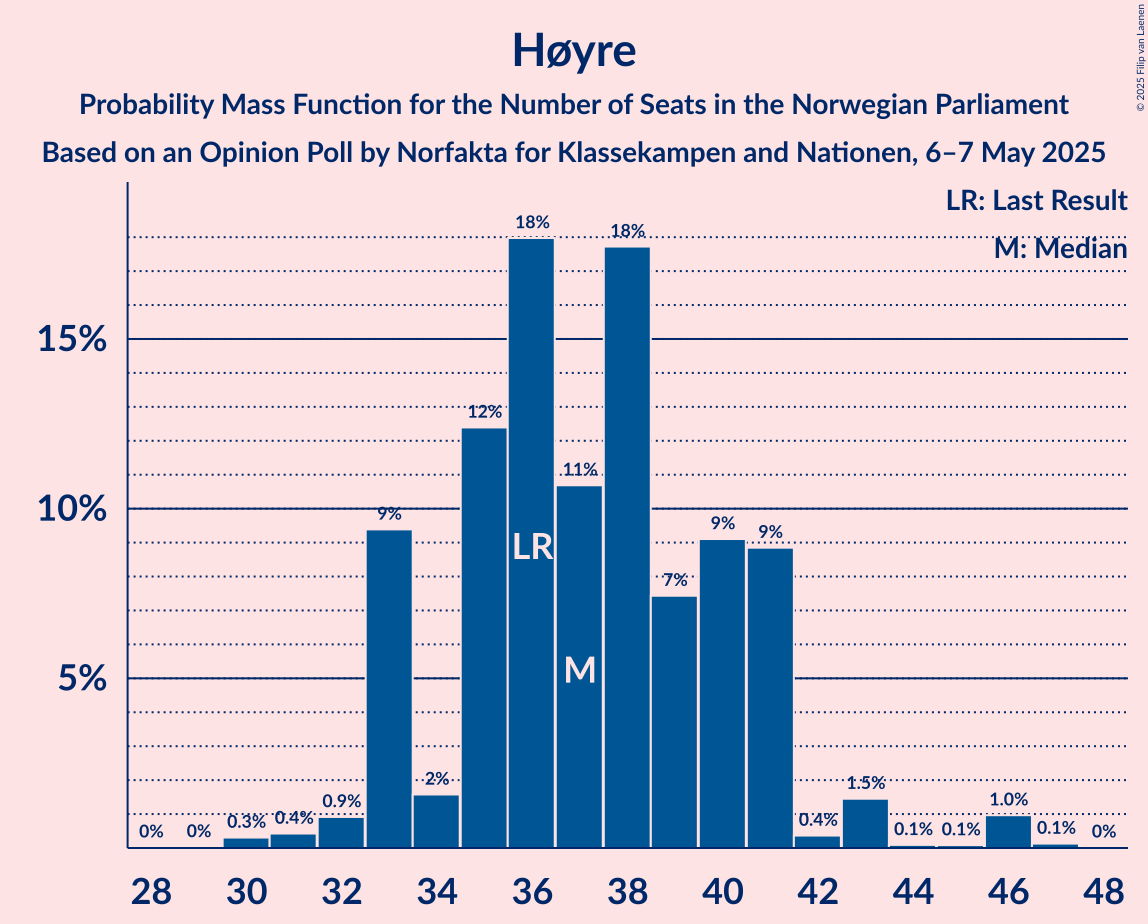 Seats Probability Mass Function Graph with seats probability mass function not yet produced