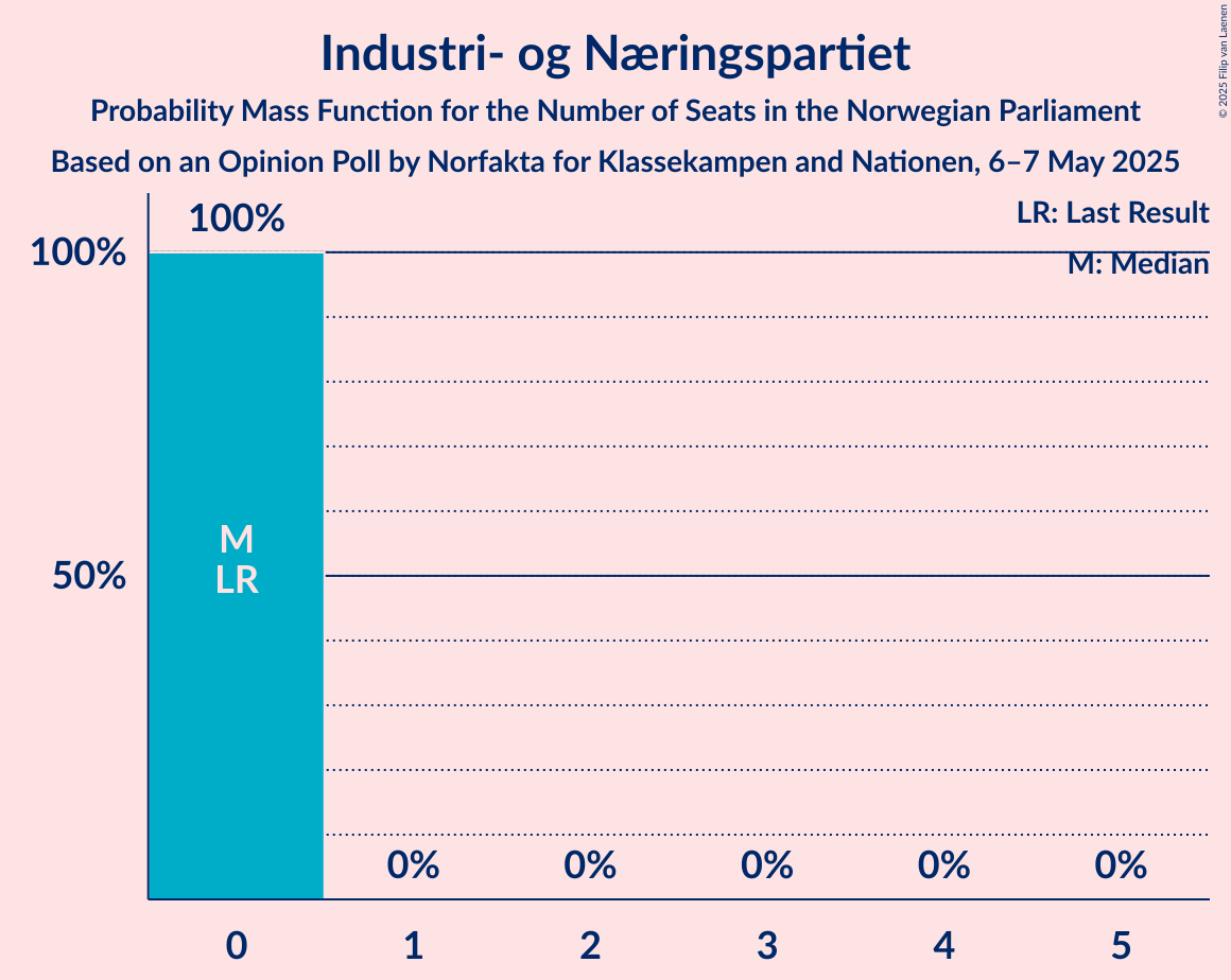 Seats Probability Mass Function Graph with seats probability mass function not yet produced