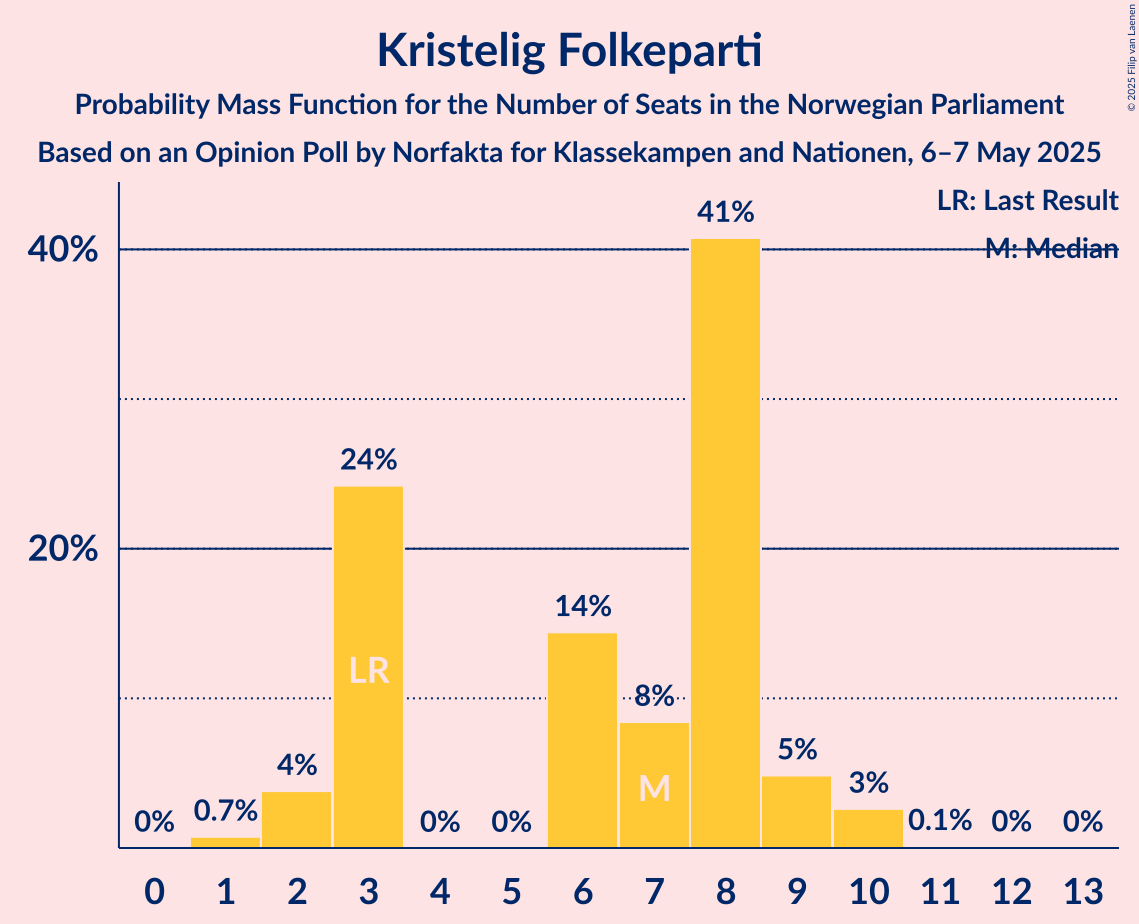 Seats Probability Mass Function Graph with seats probability mass function not yet produced