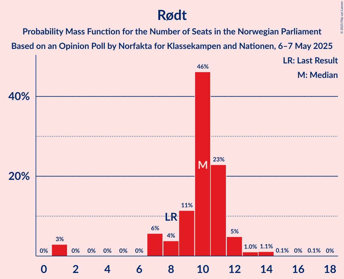Seats Probability Mass Function Graph with seats probability mass function not yet produced