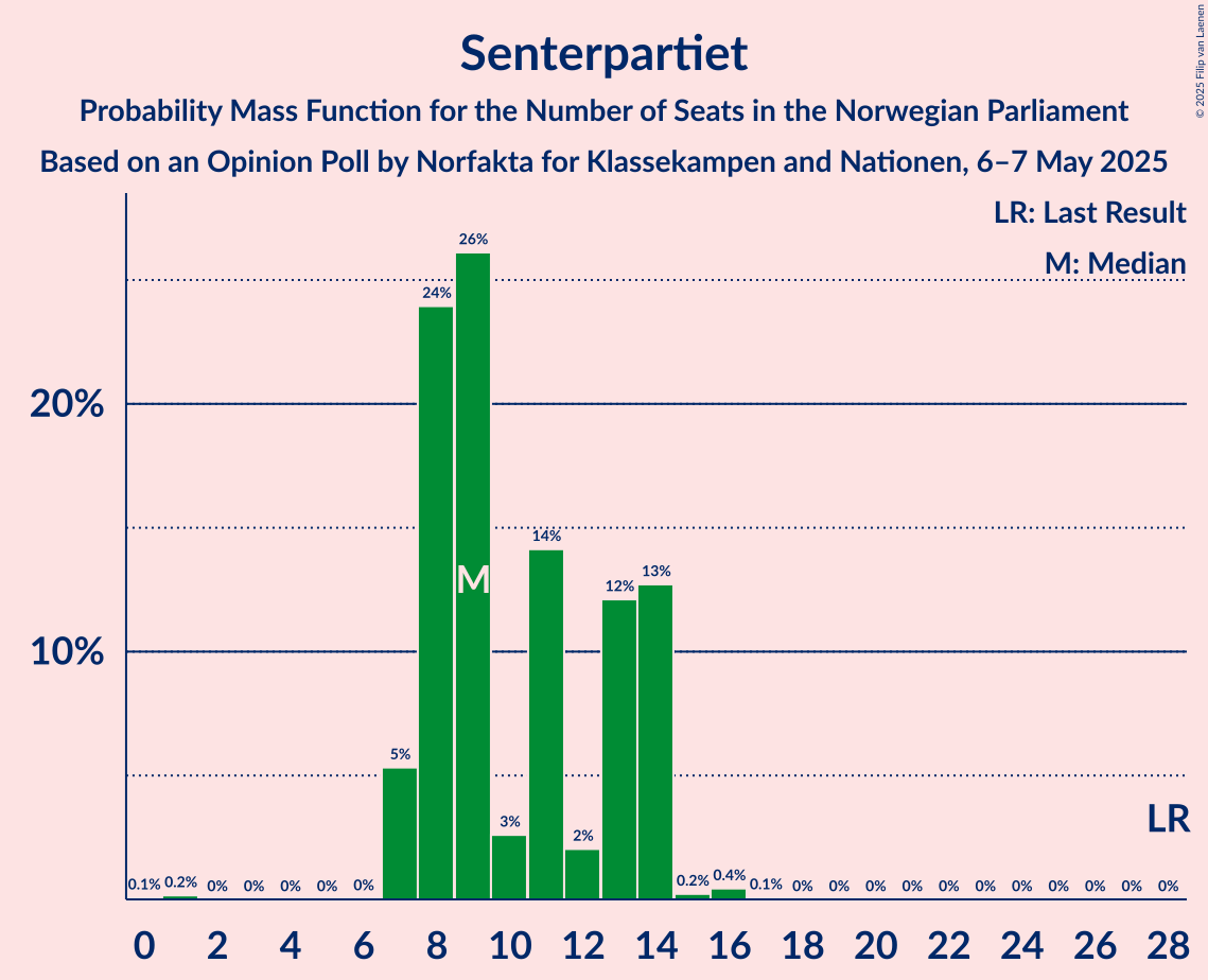 Seats Probability Mass Function Graph with seats probability mass function not yet produced