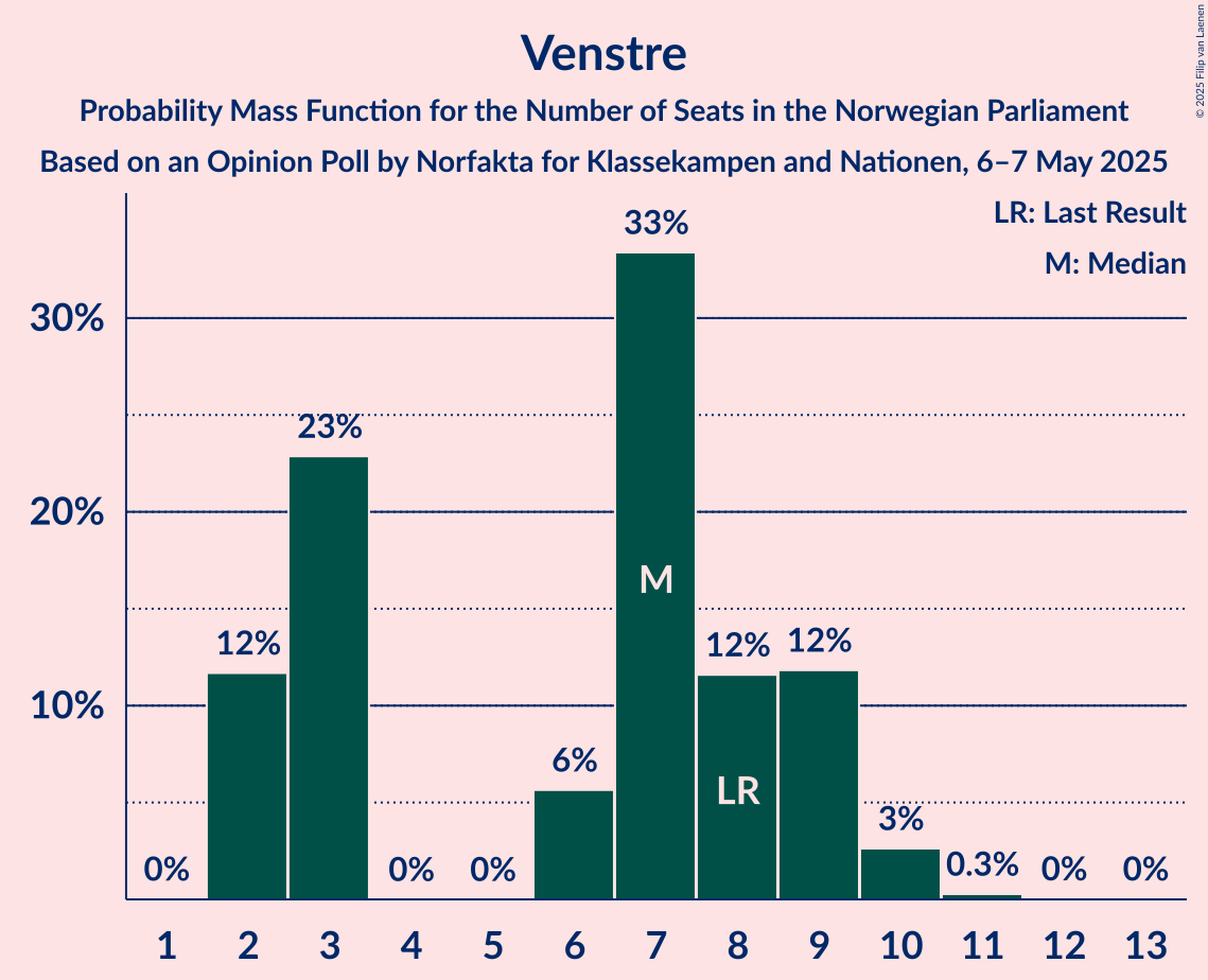 Seats Probability Mass Function Graph with seats probability mass function not yet produced