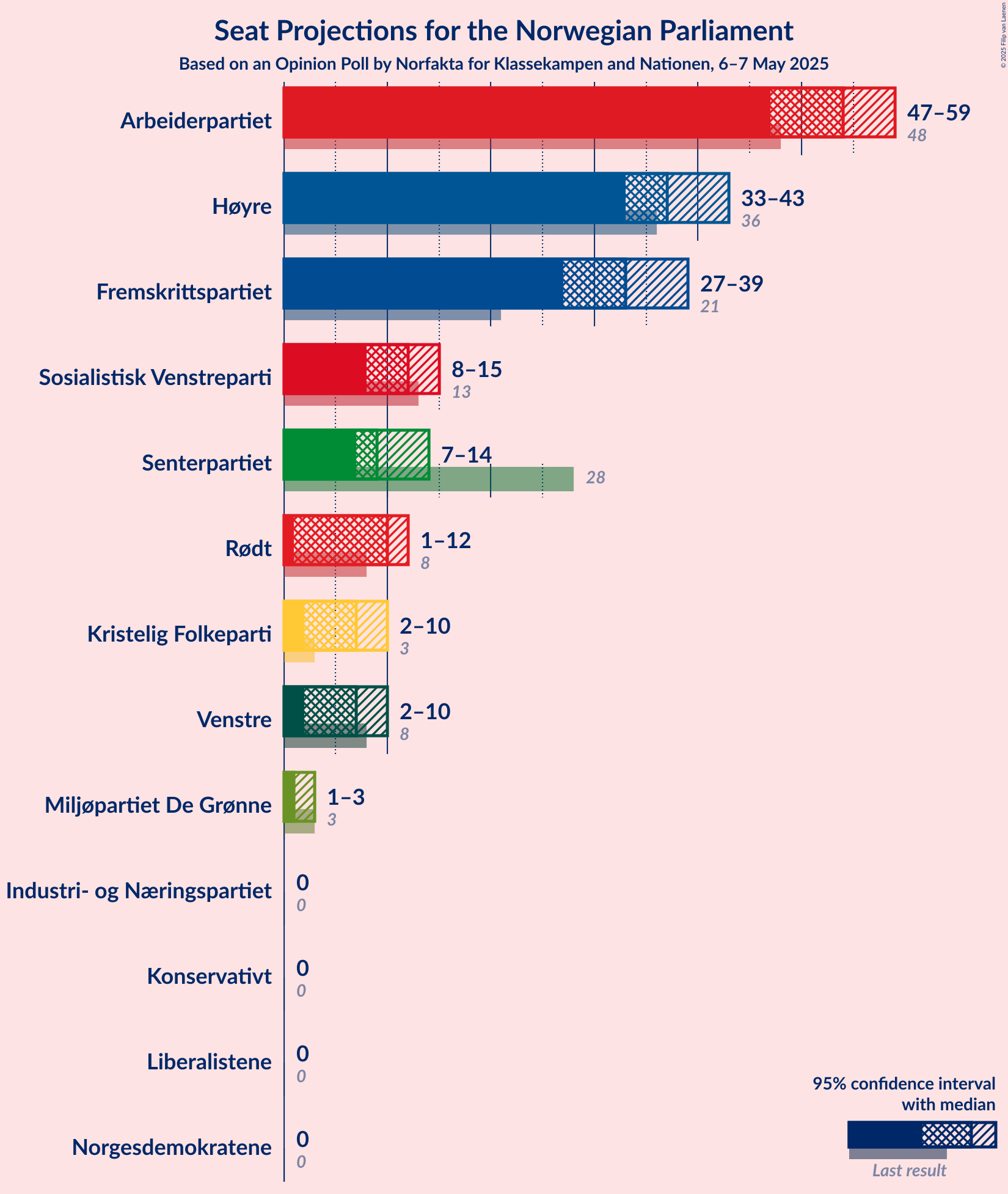 Seats Graph with seats not yet produced
