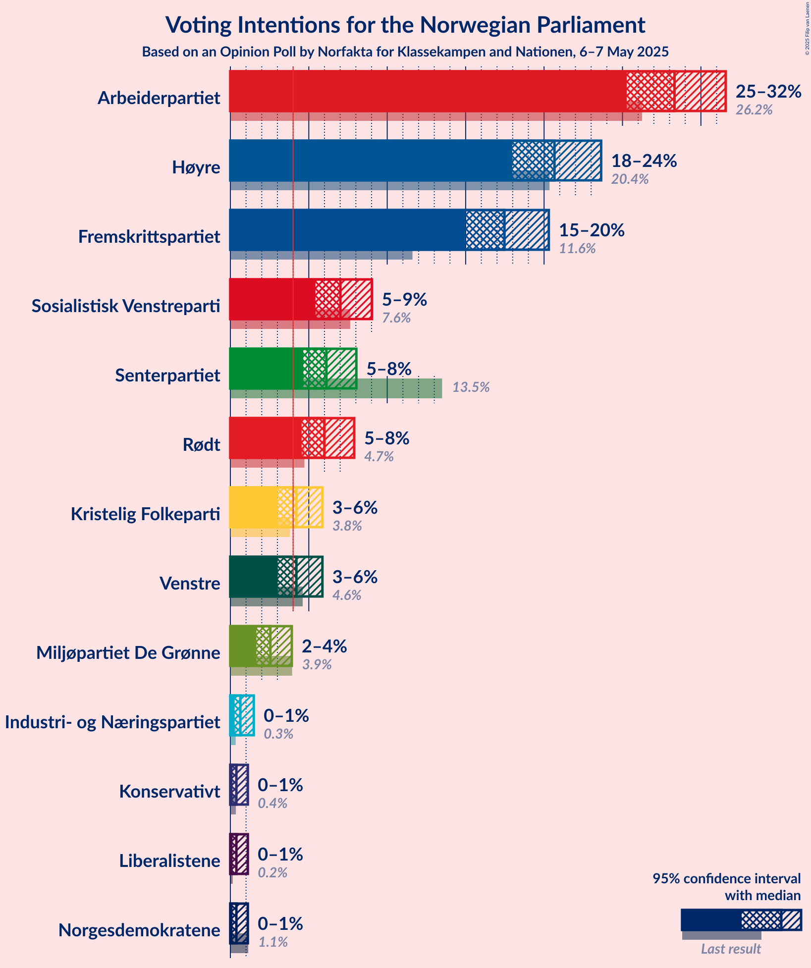Voting Intentions Graph with voting intentions not yet produced