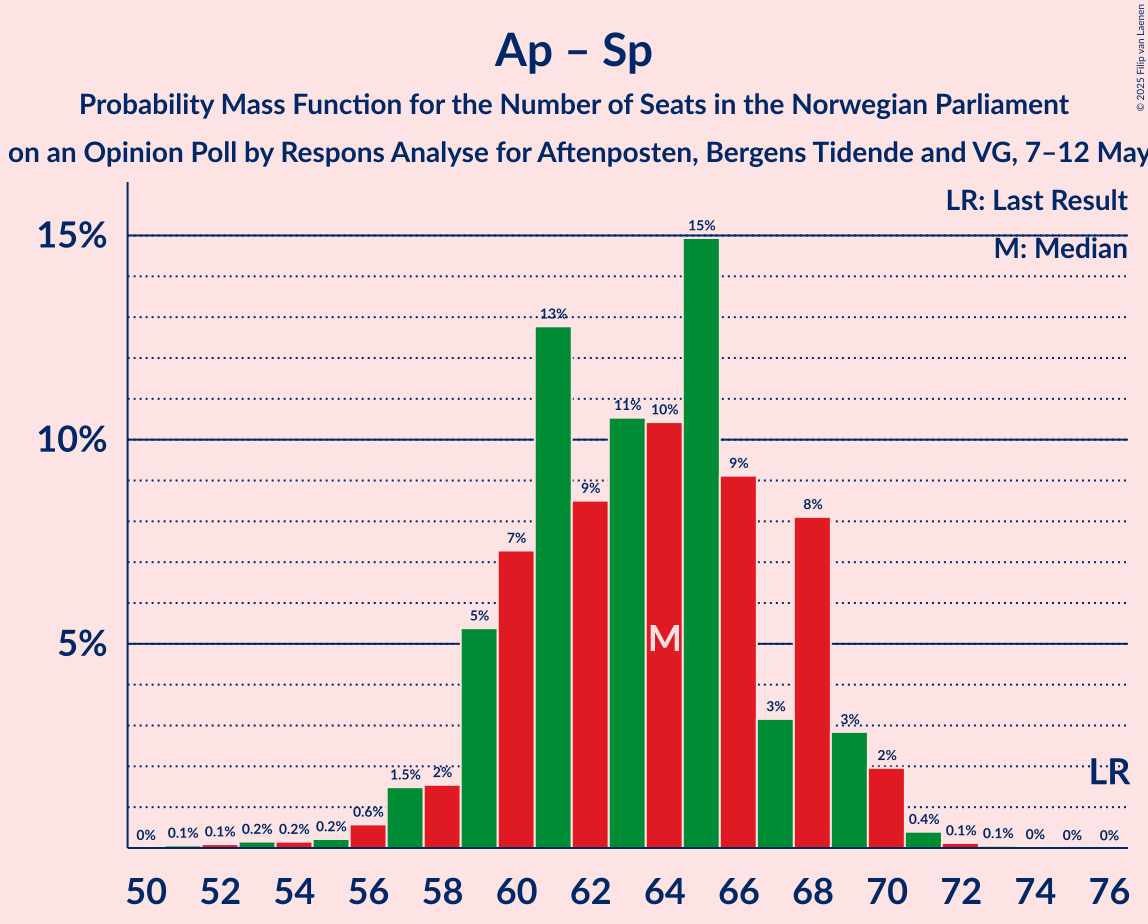 Seats Probability Mass Function Graph with seats probability mass function not yet produced