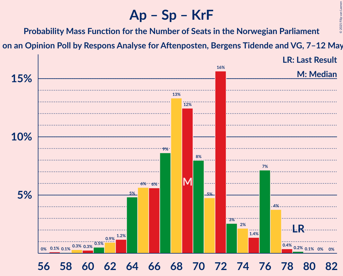 Seats Probability Mass Function Graph with seats probability mass function not yet produced