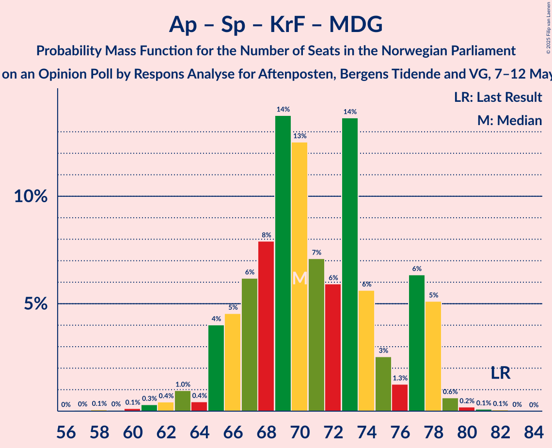 Seats Probability Mass Function Graph with seats probability mass function not yet produced
