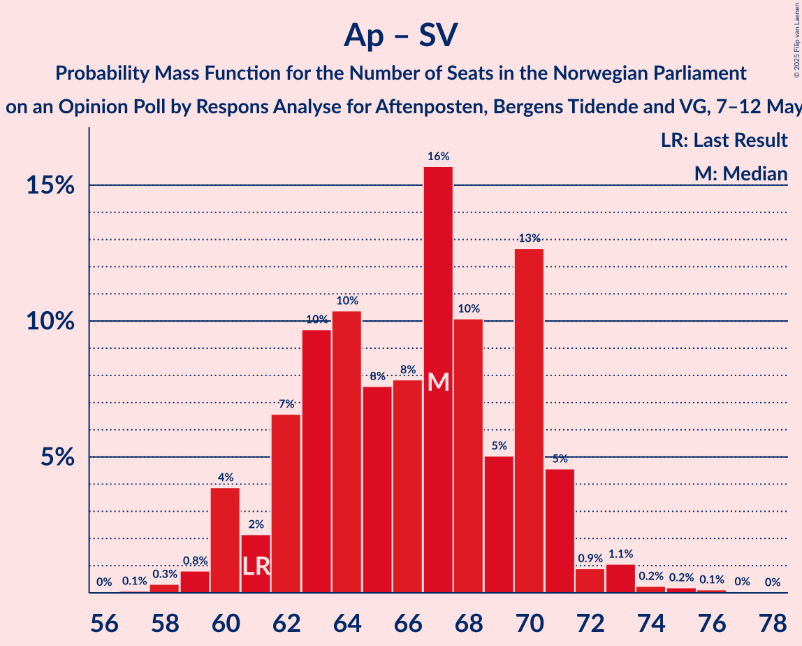 Seats Probability Mass Function Graph with seats probability mass function not yet produced