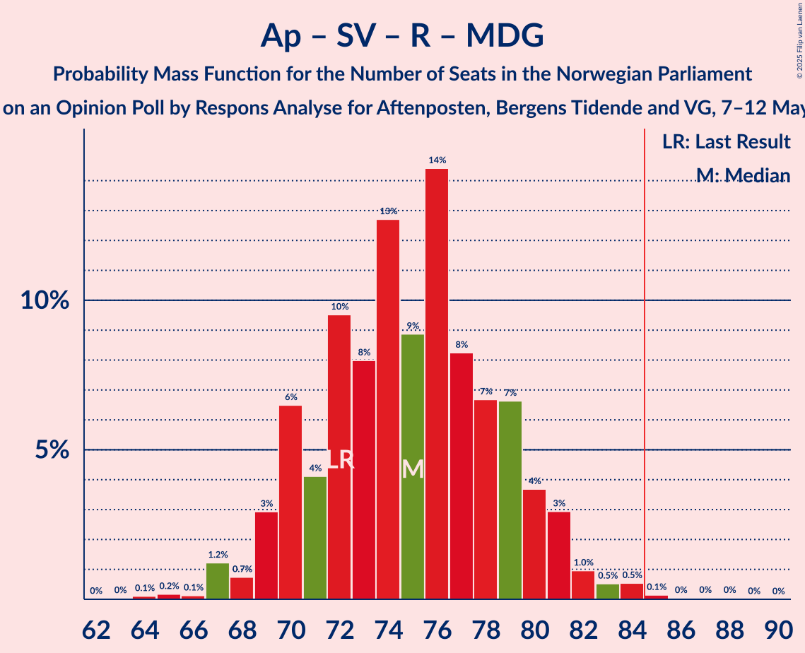 Seats Probability Mass Function Graph with seats probability mass function not yet produced