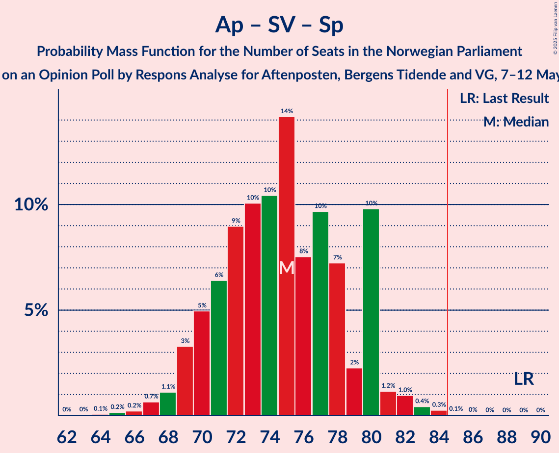 Seats Probability Mass Function Graph with seats probability mass function not yet produced