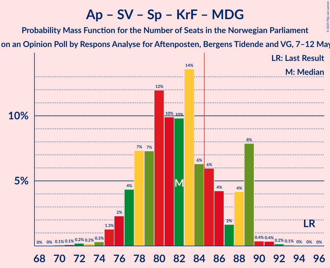 Seats Probability Mass Function Graph with seats probability mass function not yet produced