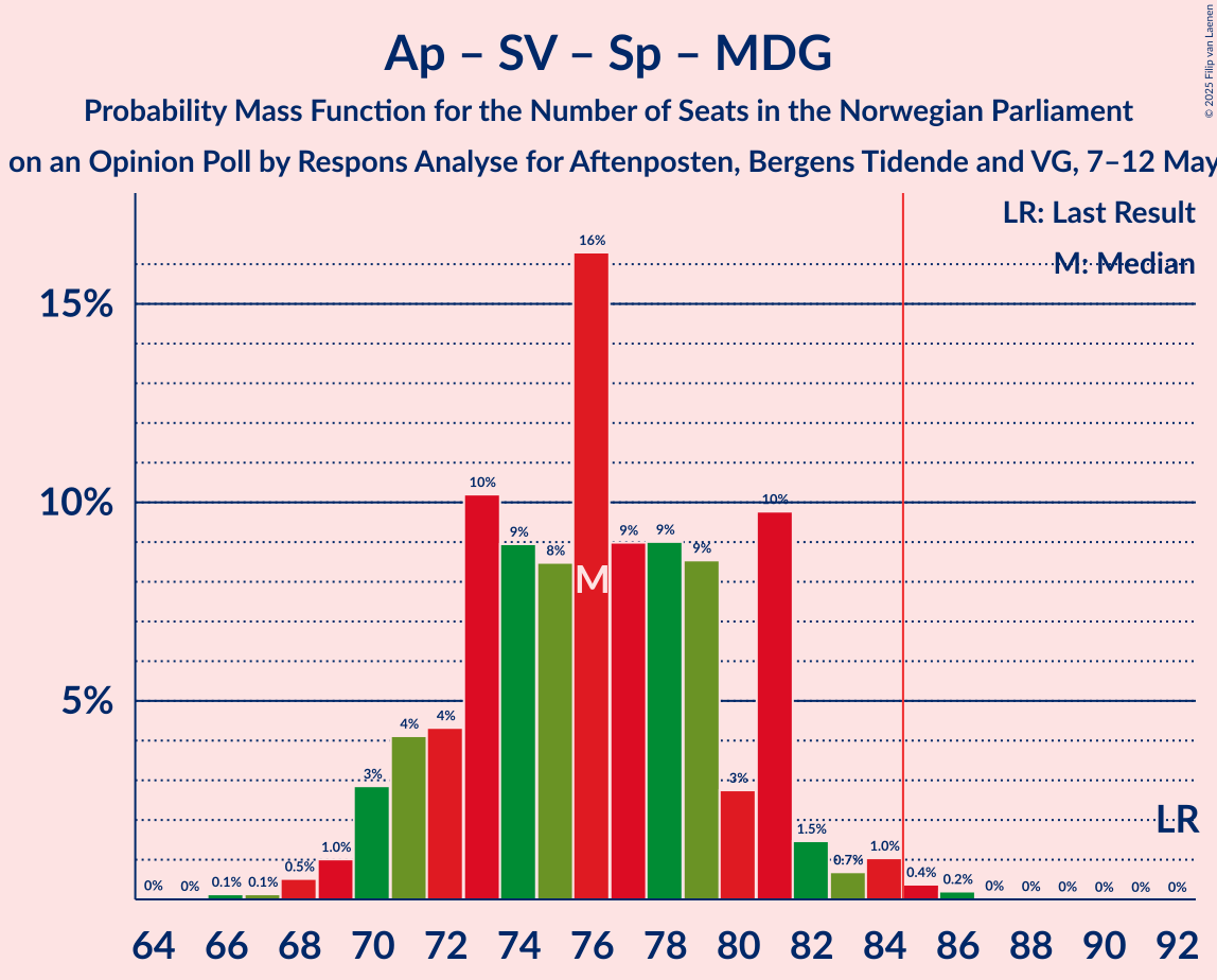 Seats Probability Mass Function Graph with seats probability mass function not yet produced