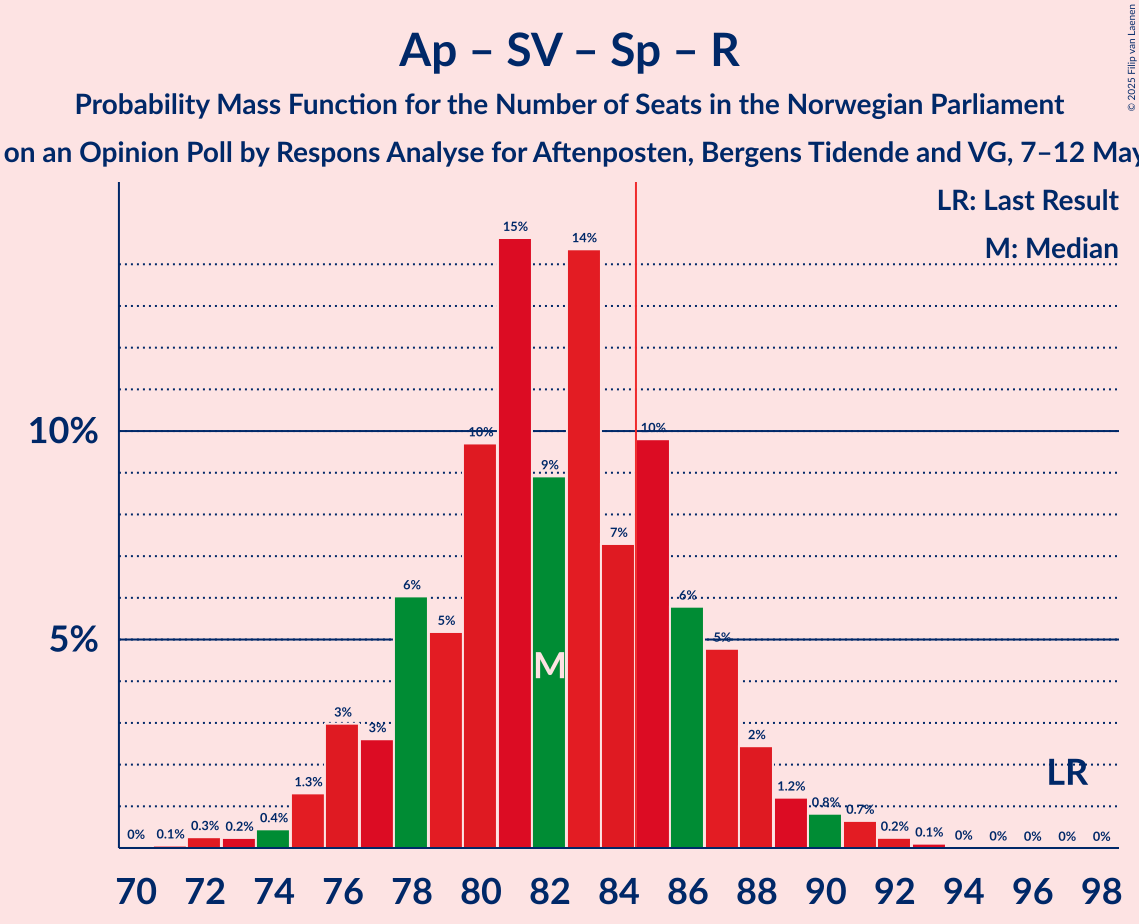 Seats Probability Mass Function Graph with seats probability mass function not yet produced