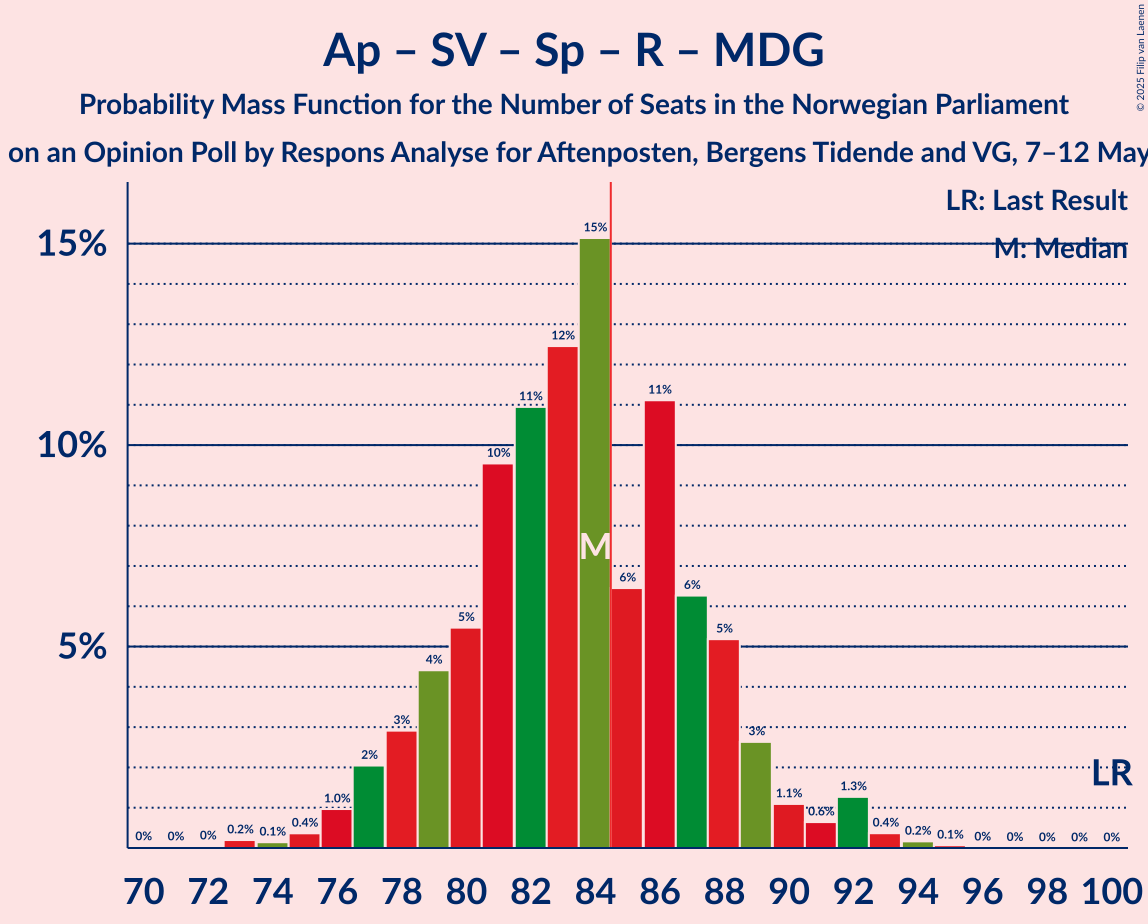 Seats Probability Mass Function Graph with seats probability mass function not yet produced