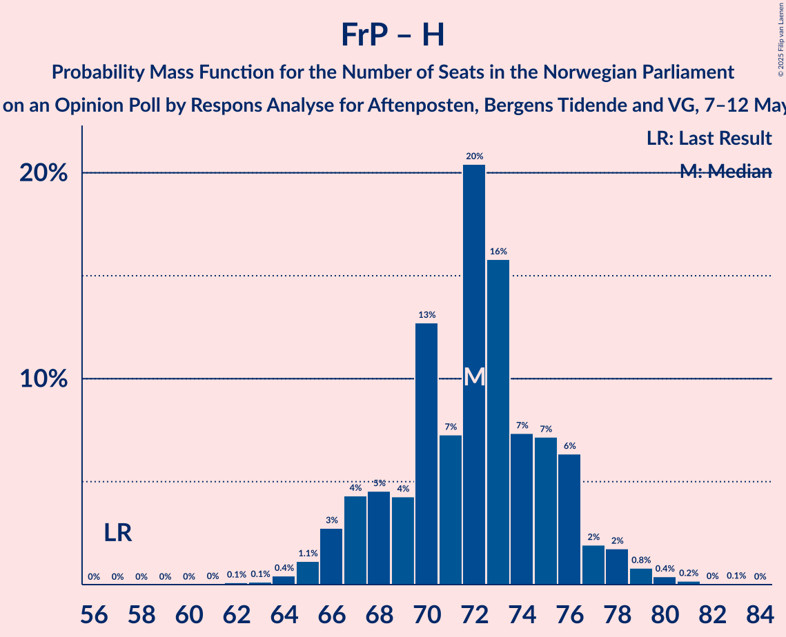 Seats Probability Mass Function Graph with seats probability mass function not yet produced