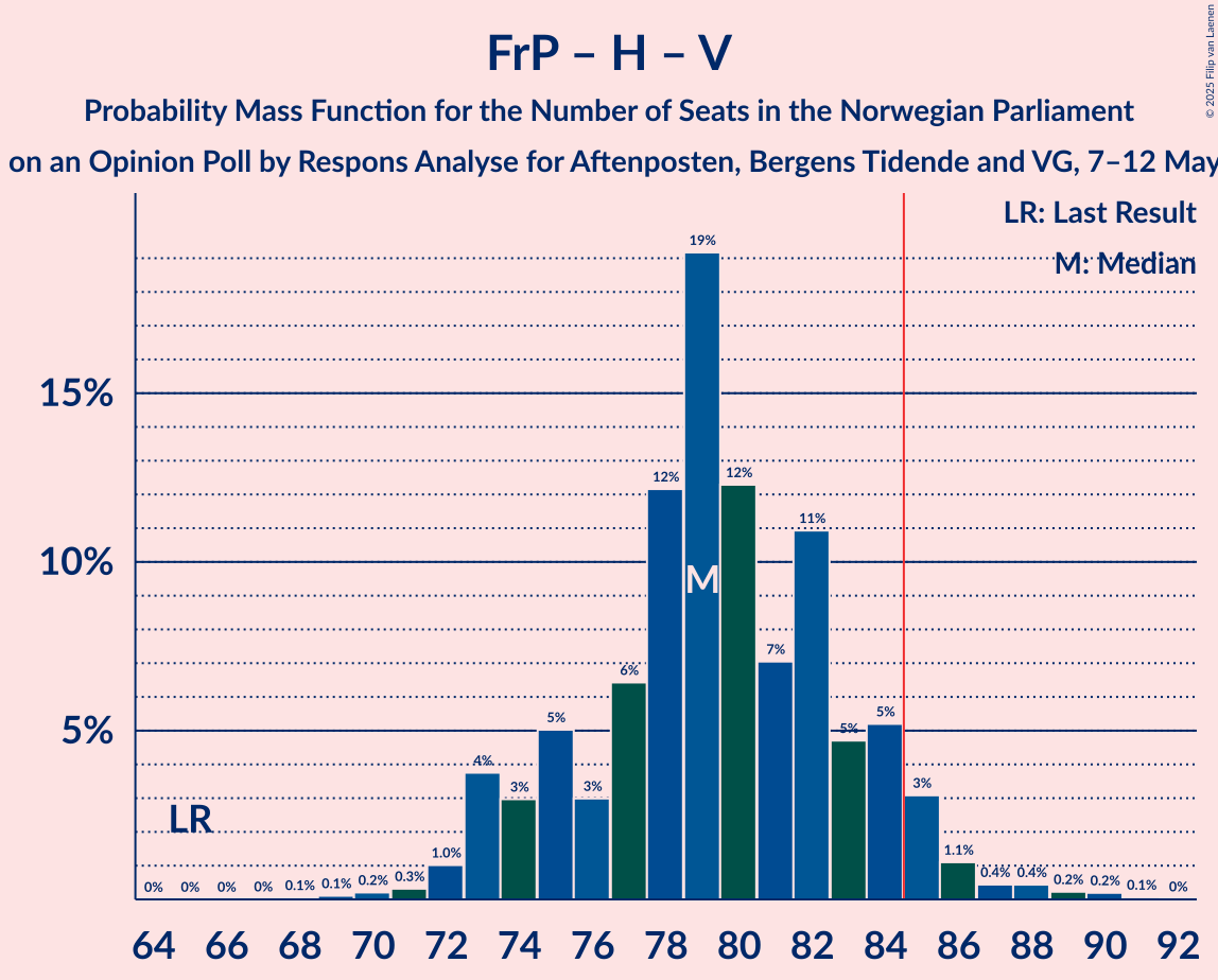 Seats Probability Mass Function Graph with seats probability mass function not yet produced
