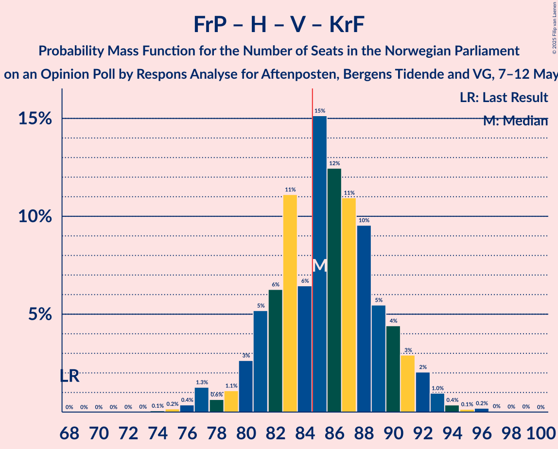 Seats Probability Mass Function Graph with seats probability mass function not yet produced