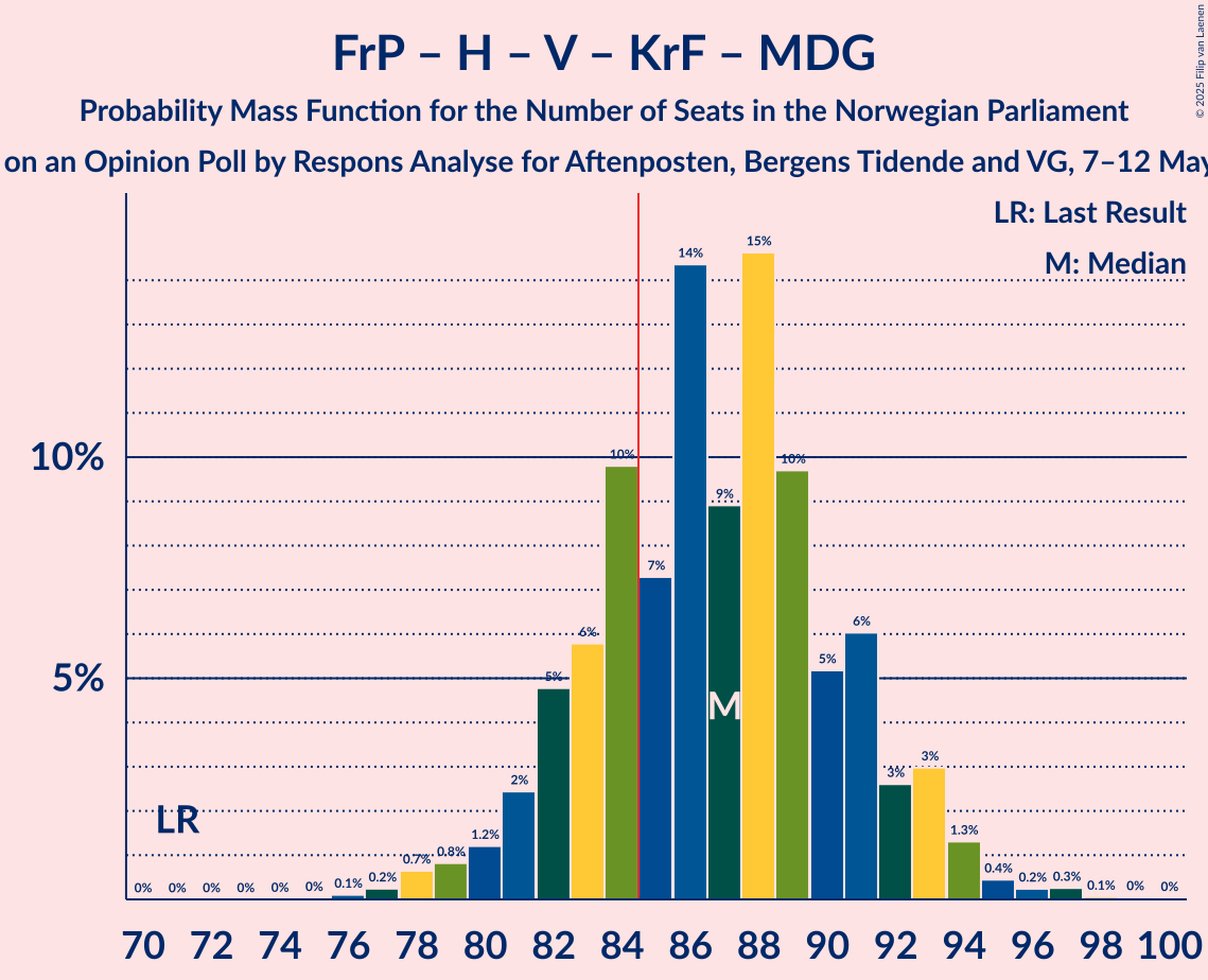 Seats Probability Mass Function Graph with seats probability mass function not yet produced
