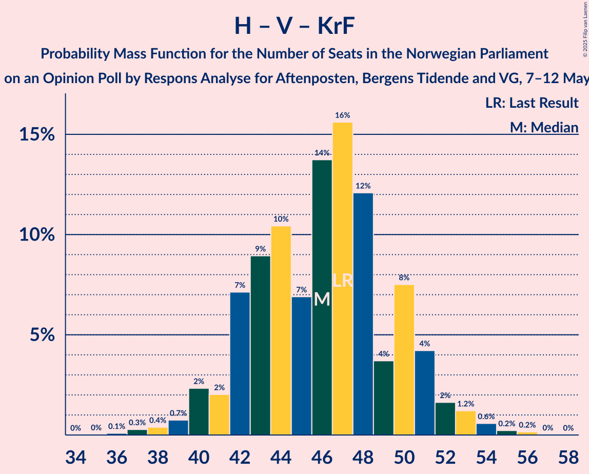 Seats Probability Mass Function Graph with seats probability mass function not yet produced