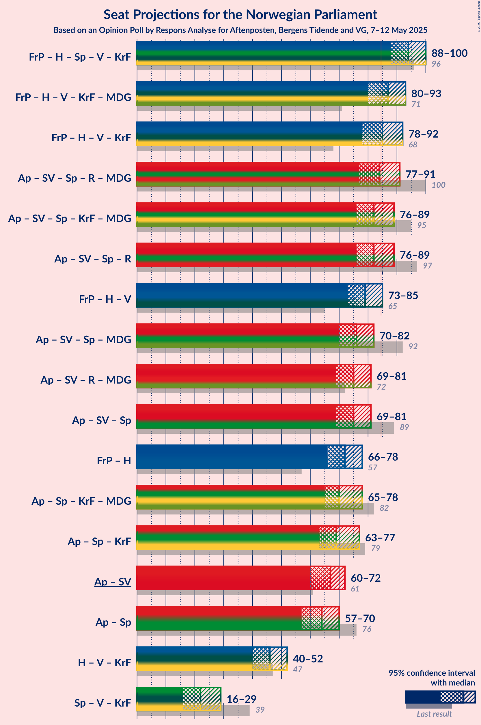 Coalitions Seats Graph with coalitions seats not yet produced
