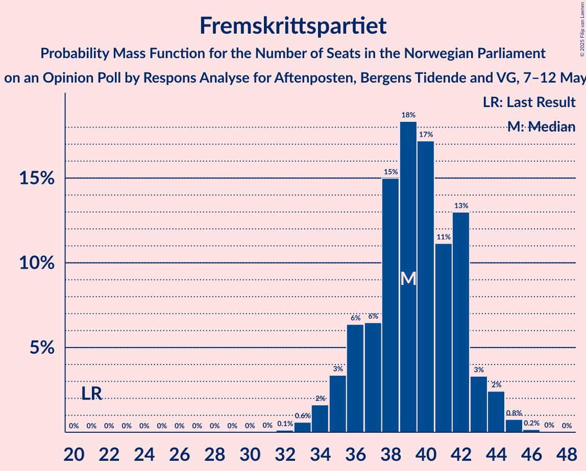 Seats Probability Mass Function Graph with seats probability mass function not yet produced