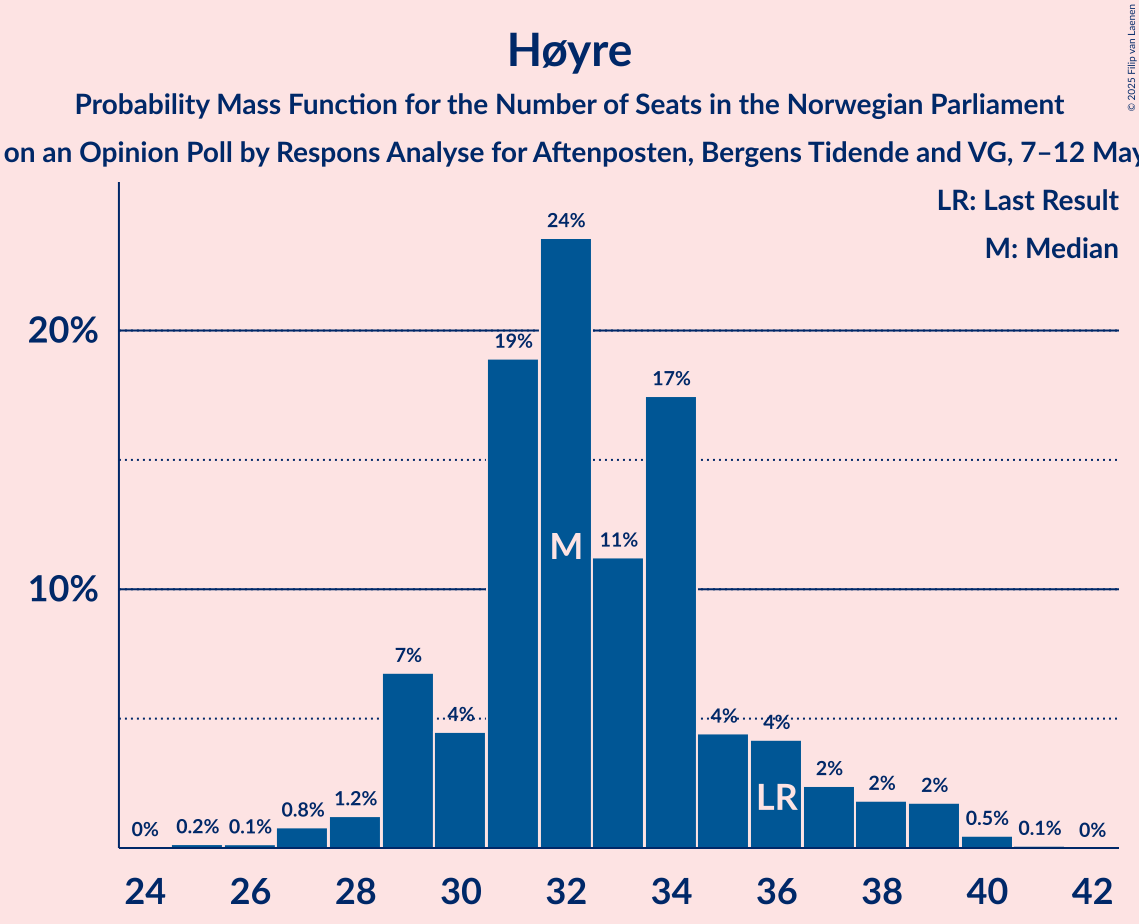 Seats Probability Mass Function Graph with seats probability mass function not yet produced