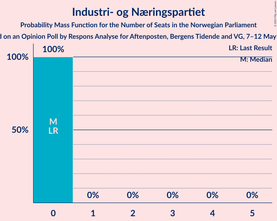 Seats Probability Mass Function Graph with seats probability mass function not yet produced
