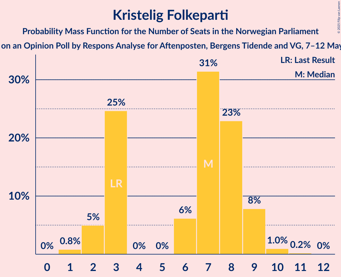 Seats Probability Mass Function Graph with seats probability mass function not yet produced