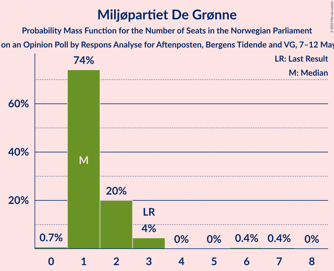Seats Probability Mass Function Graph with seats probability mass function not yet produced