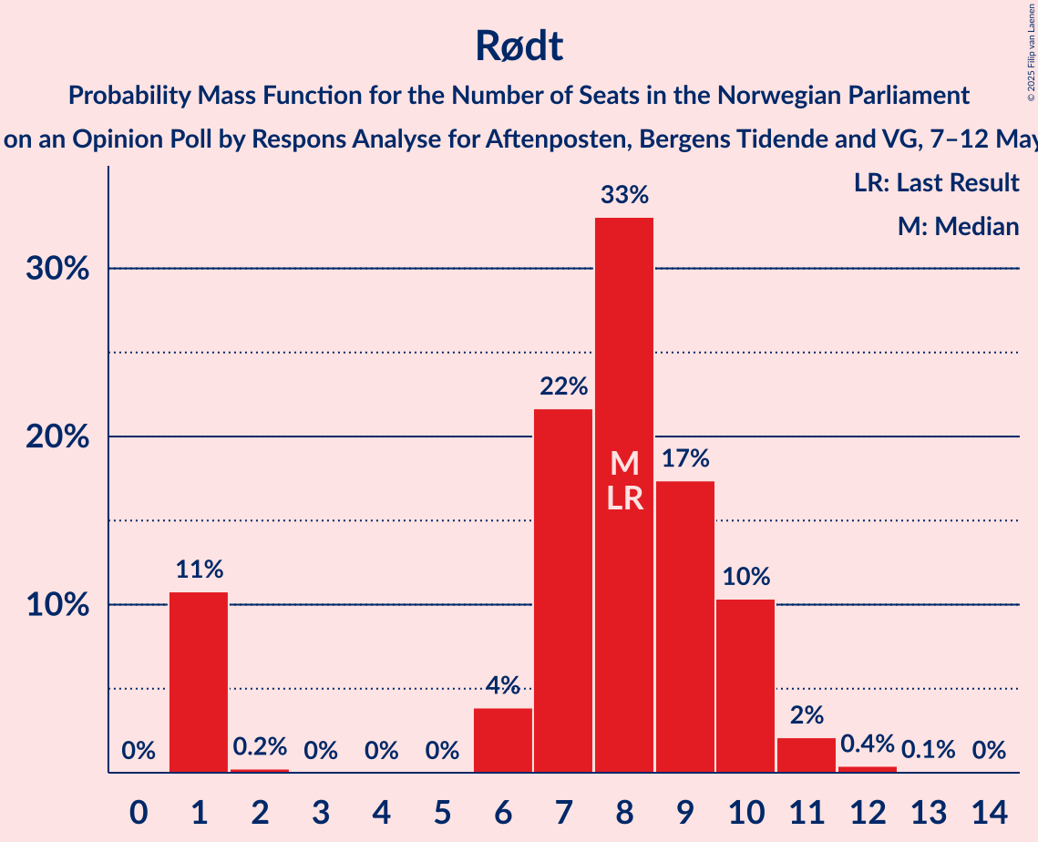 Seats Probability Mass Function Graph with seats probability mass function not yet produced
