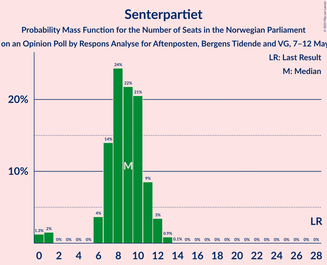 Seats Probability Mass Function Graph with seats probability mass function not yet produced