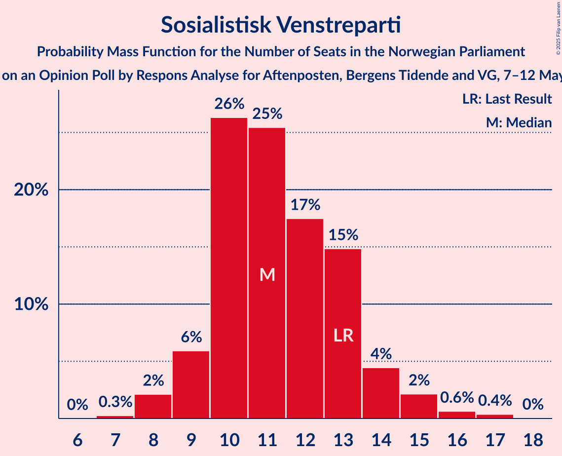 Seats Probability Mass Function Graph with seats probability mass function not yet produced