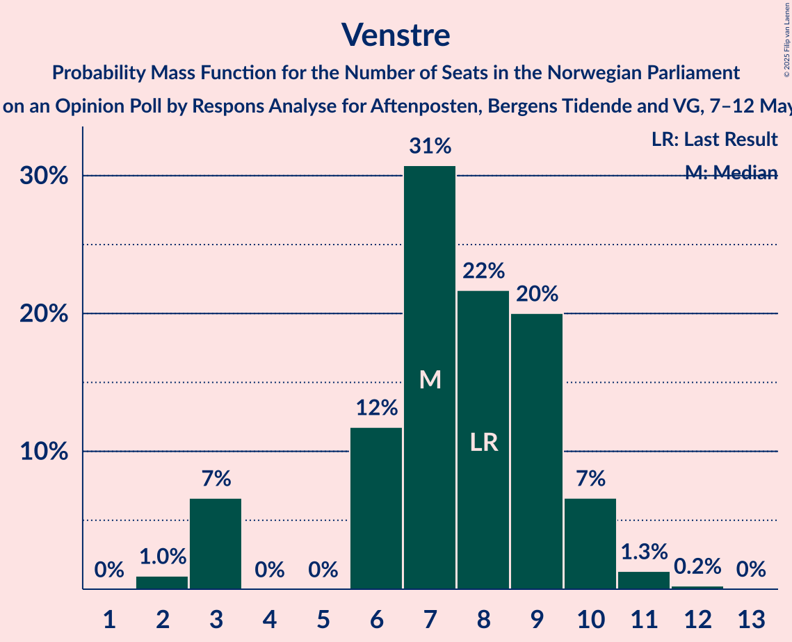 Seats Probability Mass Function Graph with seats probability mass function not yet produced