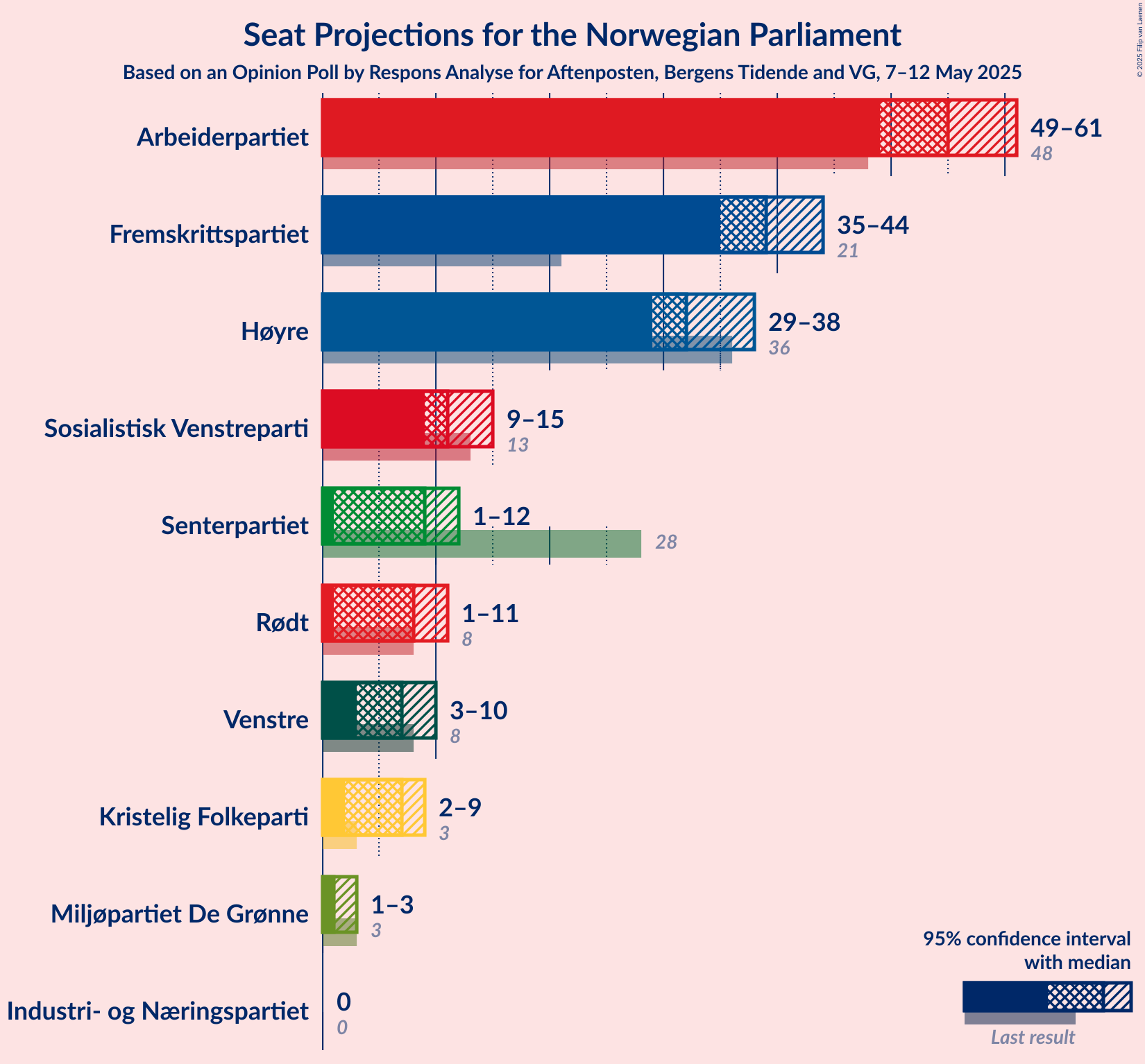 Seats Graph with seats not yet produced