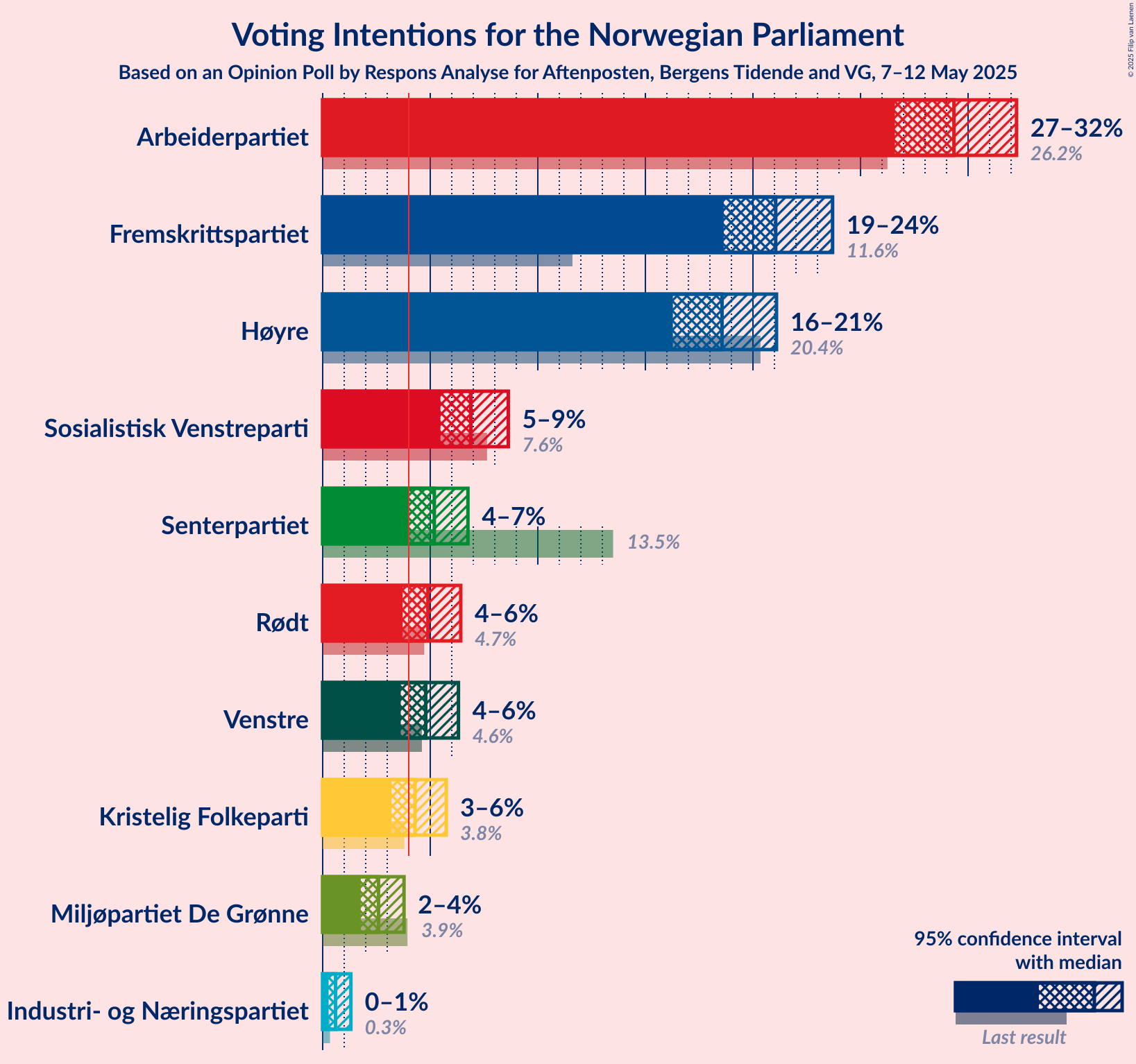 Voting Intentions Graph with voting intentions not yet produced