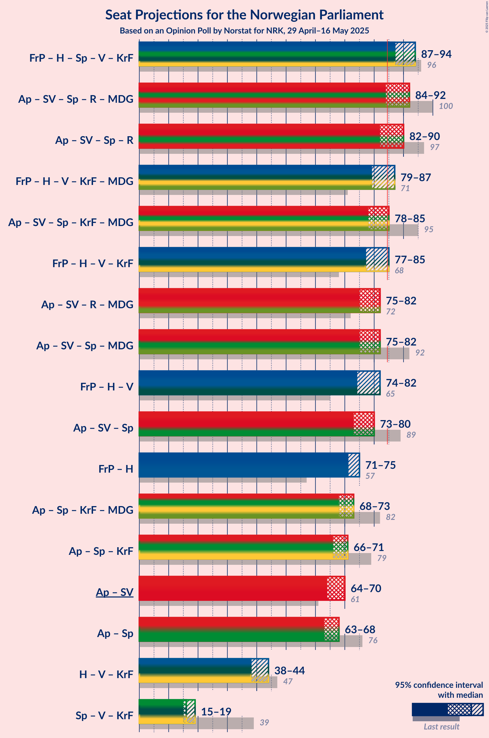Graph with coalitions seats not yet produced