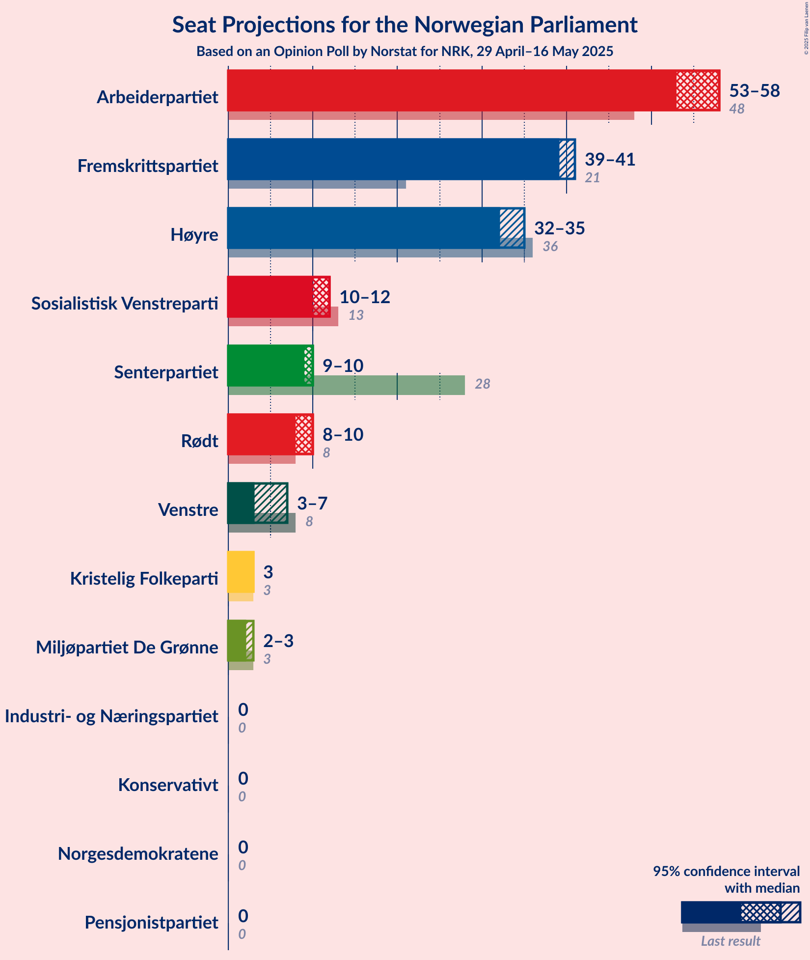 Graph with seats not yet produced