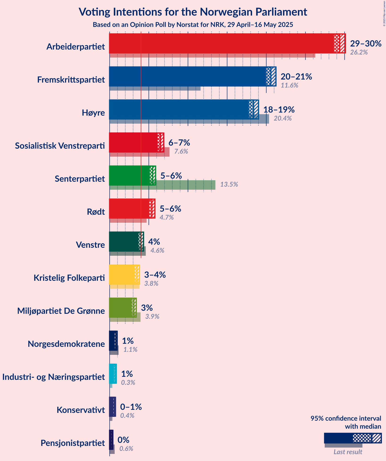 Graph with voting intentions not yet produced