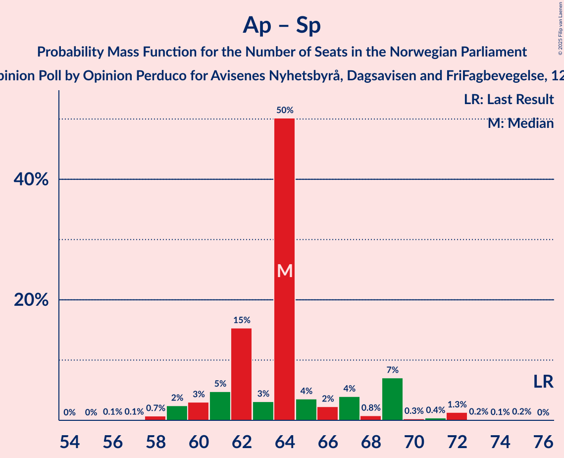 Seats Probability Mass Function Graph with seats probability mass function not yet produced
