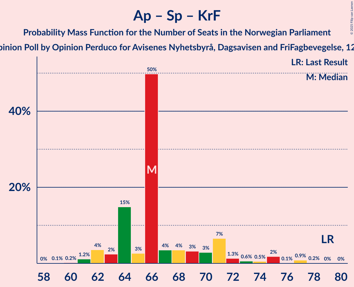 Seats Probability Mass Function Graph with seats probability mass function not yet produced