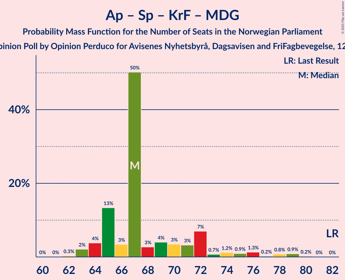 Seats Probability Mass Function Graph with seats probability mass function not yet produced